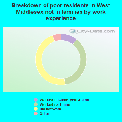 Breakdown of poor residents in West Middlesex not in families by work experience