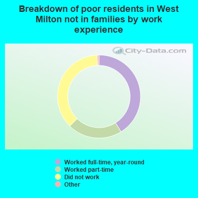 Breakdown of poor residents in West Milton not in families by work experience