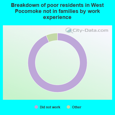 Breakdown of poor residents in West Pocomoke not in families by work experience