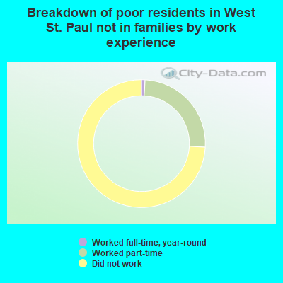 Breakdown of poor residents in West St. Paul not in families by work experience