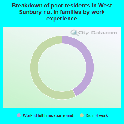 Breakdown of poor residents in West Sunbury not in families by work experience