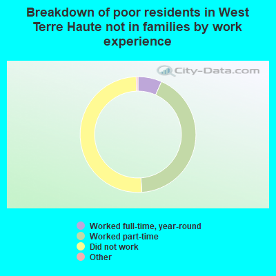 Breakdown of poor residents in West Terre Haute not in families by work experience