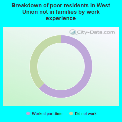 Breakdown of poor residents in West Union not in families by work experience