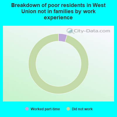 Breakdown of poor residents in West Union not in families by work experience