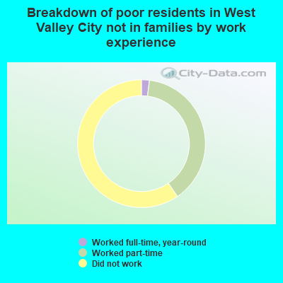 Breakdown of poor residents in West Valley City not in families by work experience