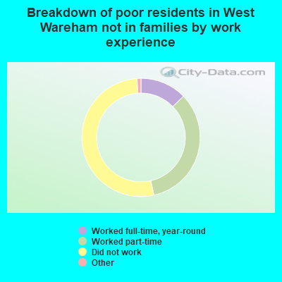 Breakdown of poor residents in West Wareham not in families by work experience