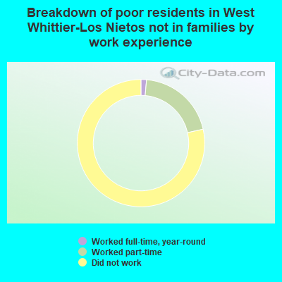 Breakdown of poor residents in West Whittier-Los Nietos not in families by work experience