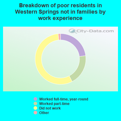 Breakdown of poor residents in Western Springs not in families by work experience