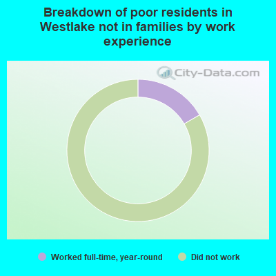 Breakdown of poor residents in Westlake not in families by work experience
