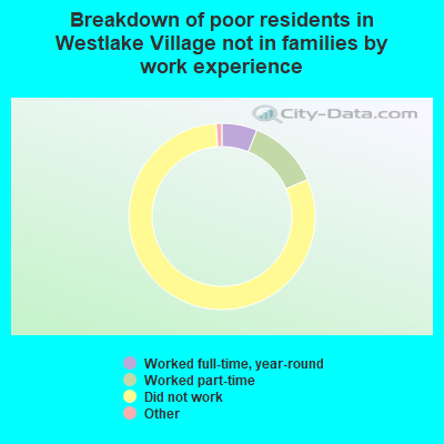 Breakdown of poor residents in Westlake Village not in families by work experience