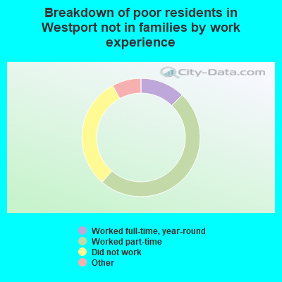 Breakdown of poor residents in Westport not in families by work experience