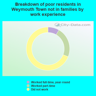 Breakdown of poor residents in Weymouth Town not in families by work experience