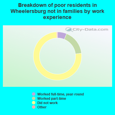 Breakdown of poor residents in Wheelersburg not in families by work experience