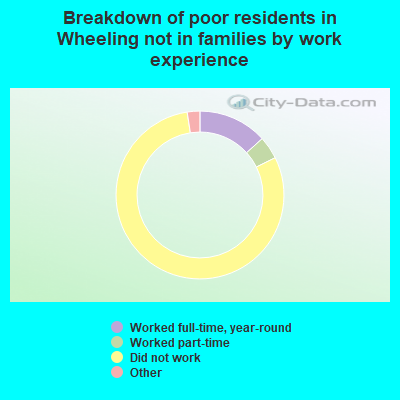 Breakdown of poor residents in Wheeling not in families by work experience
