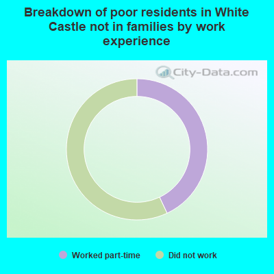 Breakdown of poor residents in White Castle not in families by work experience