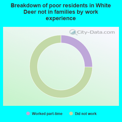 Breakdown of poor residents in White Deer not in families by work experience