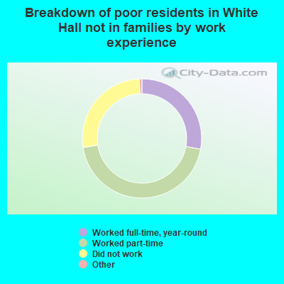 Breakdown of poor residents in White Hall not in families by work experience