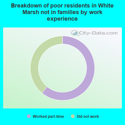 Breakdown of poor residents in White Marsh not in families by work experience