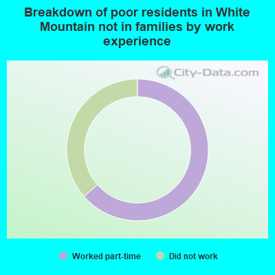 Breakdown of poor residents in White Mountain not in families by work experience