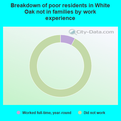 Breakdown of poor residents in White Oak not in families by work experience