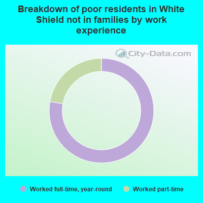 Breakdown of poor residents in White Shield not in families by work experience