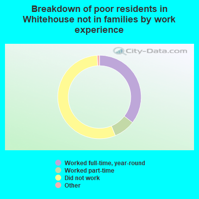 Breakdown of poor residents in Whitehouse not in families by work experience