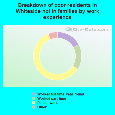 Breakdown of poor residents in Whiteside not in families by work experience