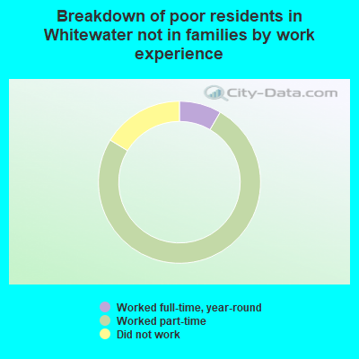 Breakdown of poor residents in Whitewater not in families by work experience
