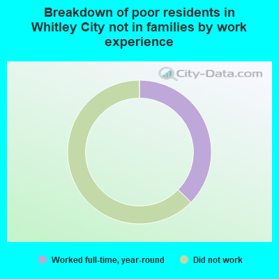 Breakdown of poor residents in Whitley City not in families by work experience