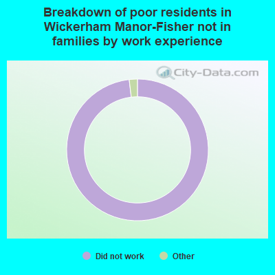 Breakdown of poor residents in Wickerham Manor-Fisher not in families by work experience