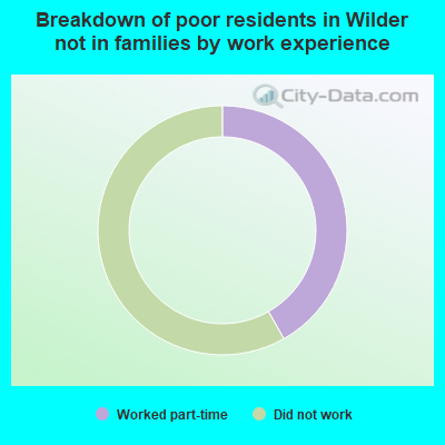 Breakdown of poor residents in Wilder not in families by work experience