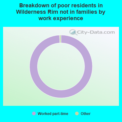 Breakdown of poor residents in Wilderness Rim not in families by work experience