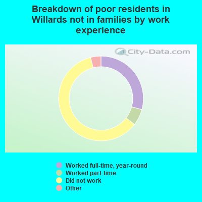 Breakdown of poor residents in Willards not in families by work experience