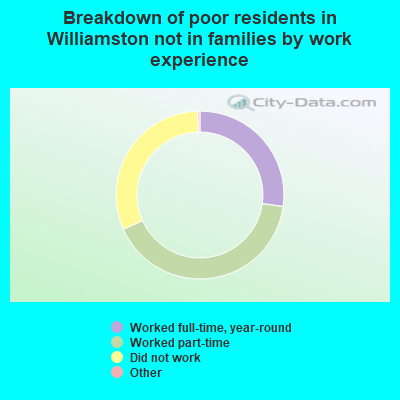 Breakdown of poor residents in Williamston not in families by work experience