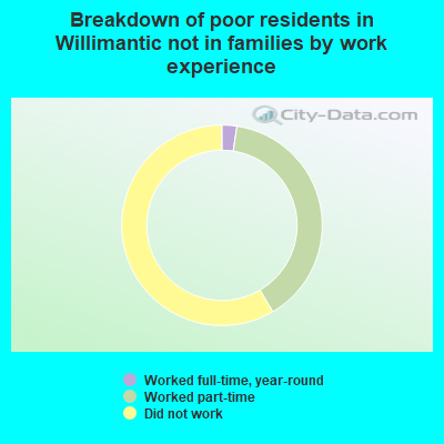 Breakdown of poor residents in Willimantic not in families by work experience