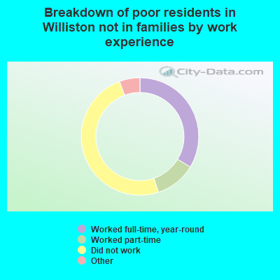 Breakdown of poor residents in Williston not in families by work experience