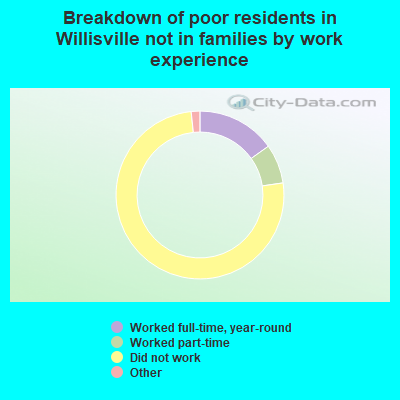 Breakdown of poor residents in Willisville not in families by work experience