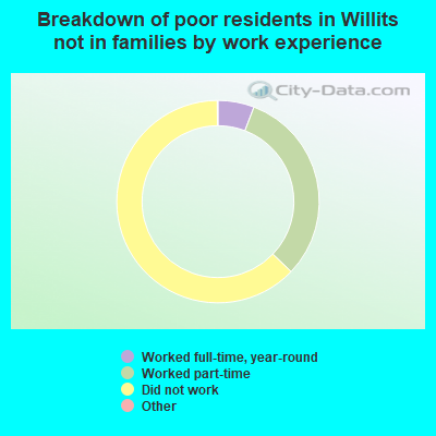 Breakdown of poor residents in Willits not in families by work experience
