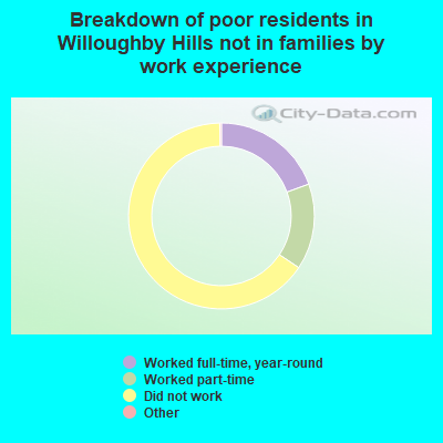 Breakdown of poor residents in Willoughby Hills not in families by work experience
