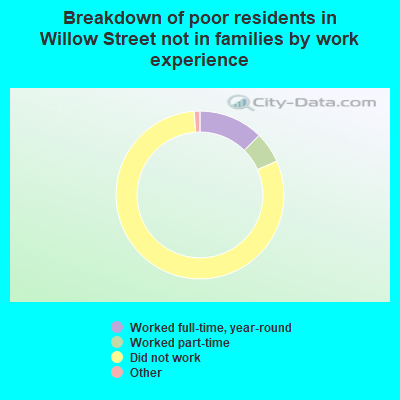 Breakdown of poor residents in Willow Street not in families by work experience