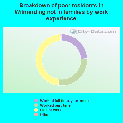 Breakdown of poor residents in Wilmerding not in families by work experience