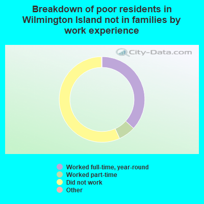 Breakdown of poor residents in Wilmington Island not in families by work experience