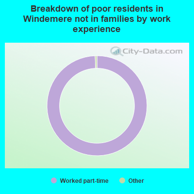 Breakdown of poor residents in Windemere not in families by work experience