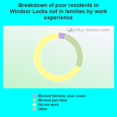 Breakdown of poor residents in Windsor Locks not in families by work experience