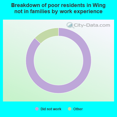 Breakdown of poor residents in Wing not in families by work experience