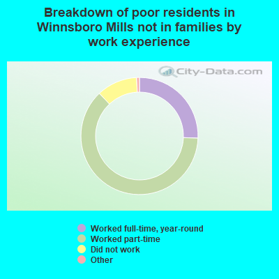 Breakdown of poor residents in Winnsboro Mills not in families by work experience