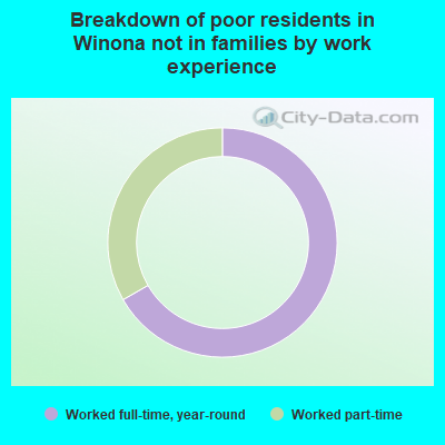 Breakdown of poor residents in Winona not in families by work experience