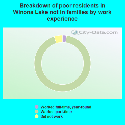 Breakdown of poor residents in Winona Lake not in families by work experience