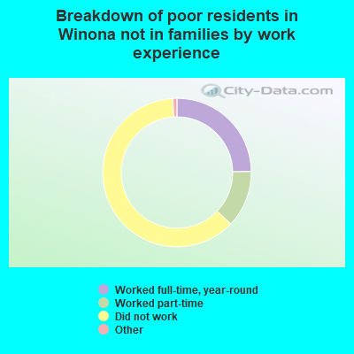 Breakdown of poor residents in Winona not in families by work experience