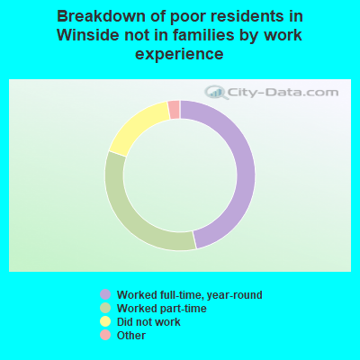 Breakdown of poor residents in Winside not in families by work experience